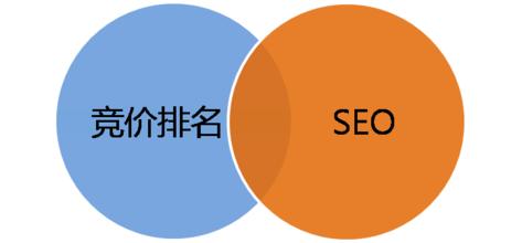 百度竞价和SEO