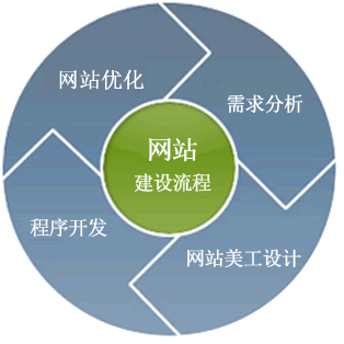 郑州网站建设流程图