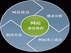 郑州网站建设为您介绍网站建设流程