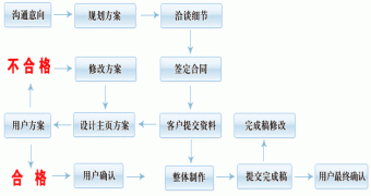 做网站的基本流程