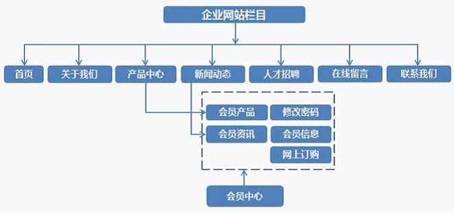 企业网站建设包含内容