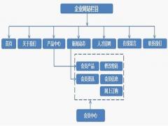 一般企业网站建设都包含哪些内容